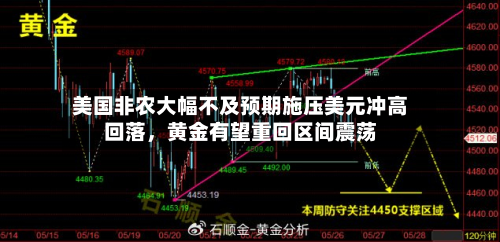 美国非农大幅不及预期施压美元冲高回落，黄金有望重回区间震荡-第3张图片