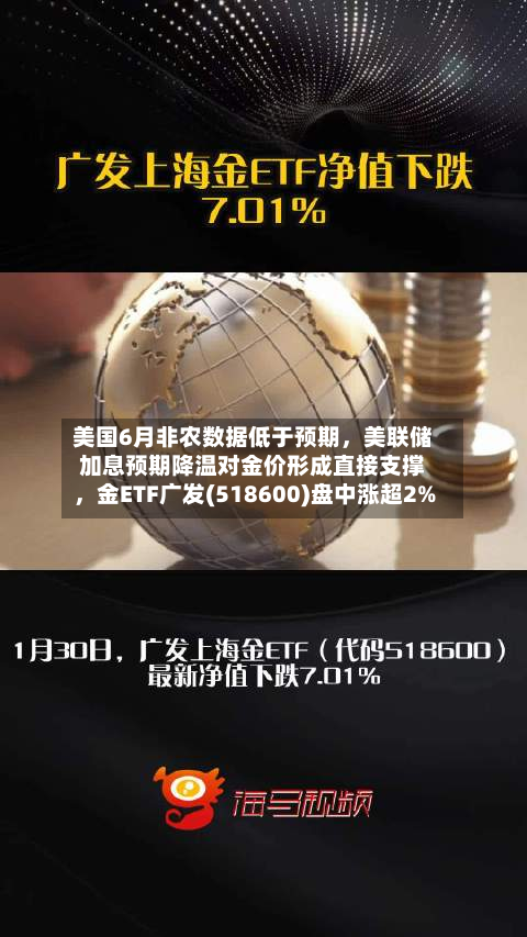 美国6月非农数据低于预期，美联储加息预期降温对金价形成直接支撑，金ETF广发(518600)盘中涨超2%