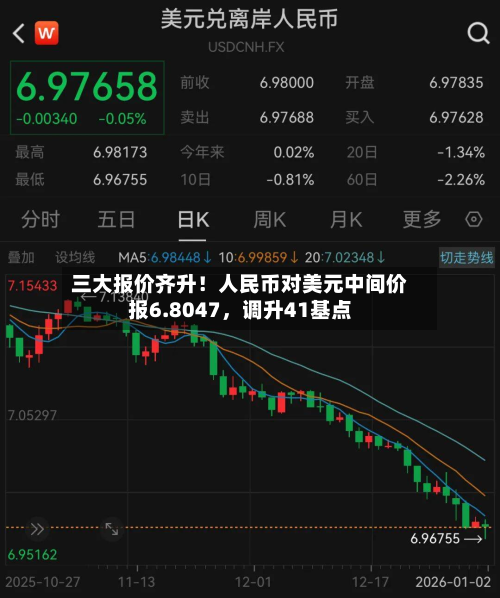 三大报价齐升！人民币对美元中间价报6.8047，调升41基点
