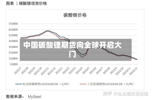 中国碳酸锂期货向全球开启大门-第1张图片