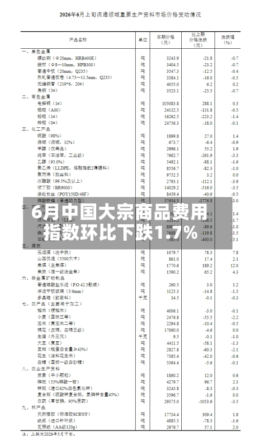 6月中国大宗商品费用指数环比下跌1.7%-第2张图片