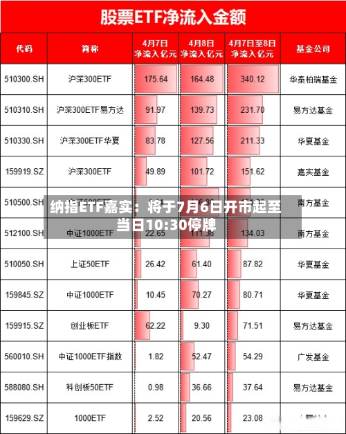 纳指ETF嘉实：将于7月6日开市起至当日10:30停牌