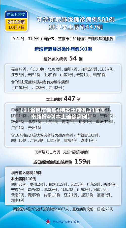 【31省区市新增4例本土病例,31省区市新增4例本土确诊病例】-第3张图片