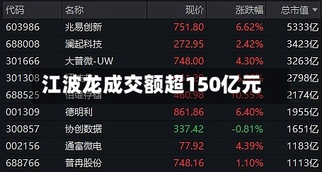 江波龙成交额超150亿元