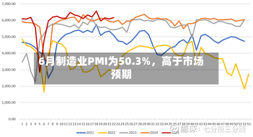 6月制造业PMI为50.3%，高于市场预期-第2张图片