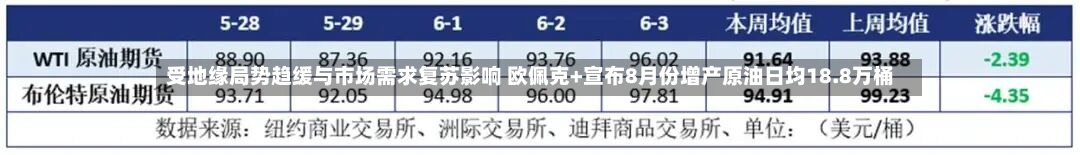 受地缘局势趋缓与市场需求复苏影响 欧佩克+宣布8月份增产原油日均18.8万桶-第2张图片