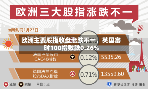 欧洲主要股指收盘涨跌不一，英国富时100指数跌0.26%-第2张图片
