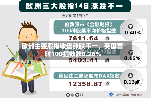 欧洲主要股指收盘涨跌不一，英国富时100指数跌0.26%