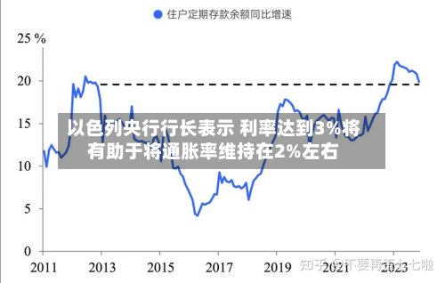 以色列央行行长表示 利率达到3%将有助于将通胀率维持在2%左右-第2张图片