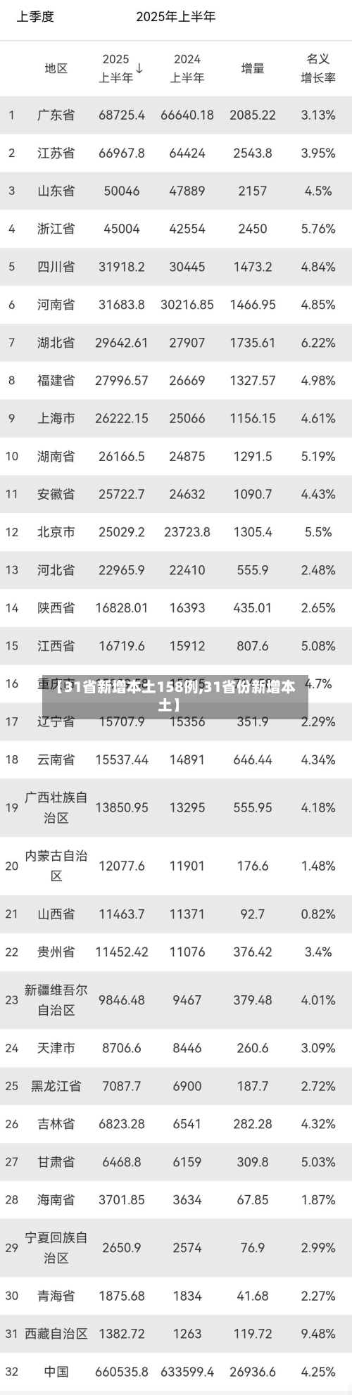 【31省新增本土158例,31省份新增本土】