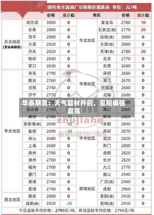 华泰期货：天气题材开启，豆粕偏强震荡-第3张图片