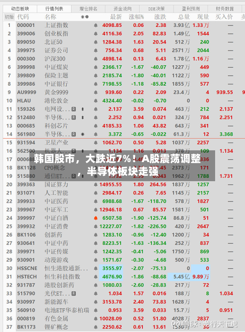 韩国股市，大跌近7%！A股震荡调整，半导体板块走强-第3张图片
