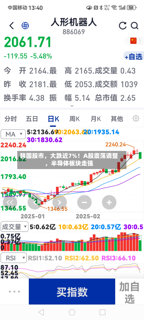韩国股市，大跌近7%！A股震荡调整，半导体板块走强