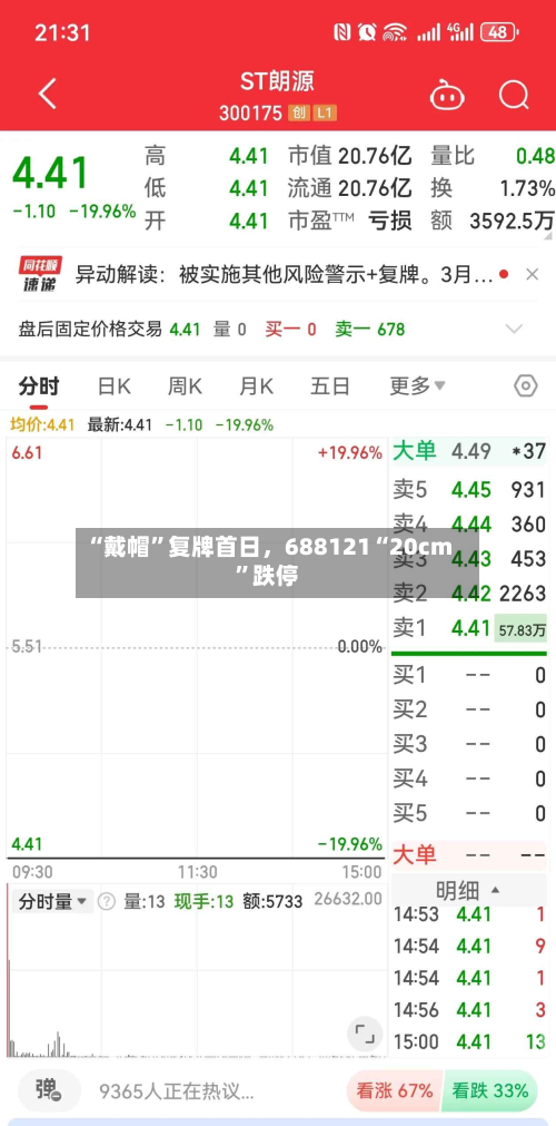 “戴帽”复牌首日，688121“20cm”跌停-第3张图片