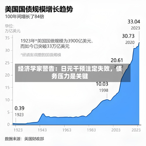 经济学家警告：日元干预注定失败，债务压力是关键-第1张图片