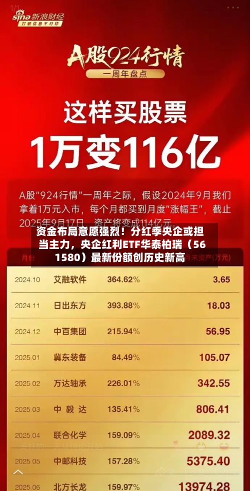 资金布局意愿强烈！分红季央企或担当主力，央企红利ETF华泰柏瑞（561580）最新份额创历史新高