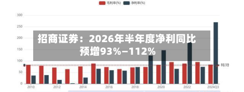 招商证券：2026年半年度净利同比预增93%—112%-第2张图片