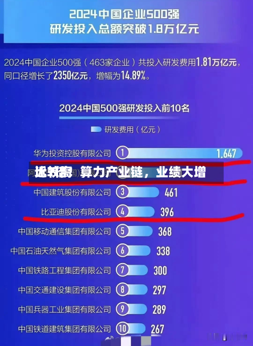 比较高近7倍！算力产业链，业绩大增-第3张图片