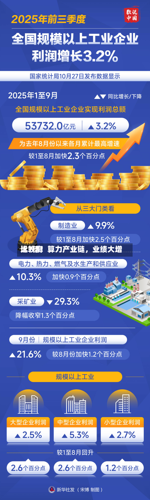 比较高近7倍！算力产业链，业绩大增