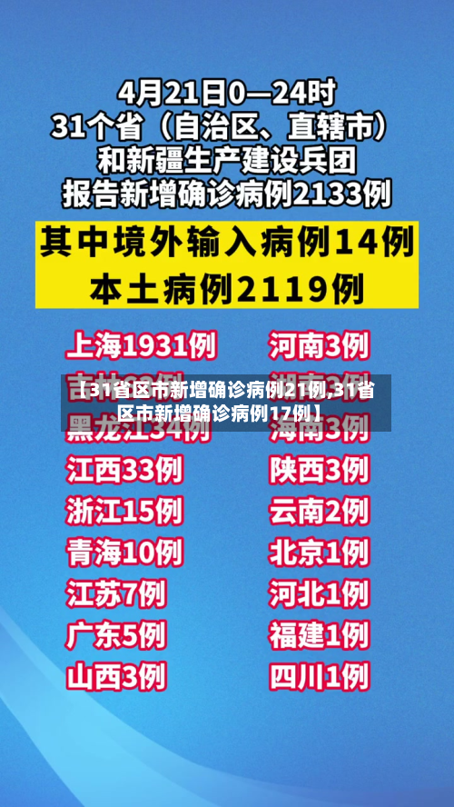 【31省区市新增确诊病例21例,31省区市新增确诊病例17例】