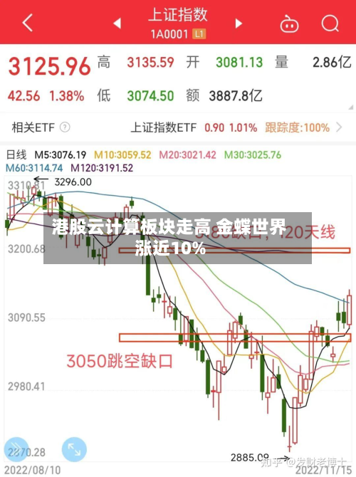 港股云计算板块走高 金蝶世界涨近10%