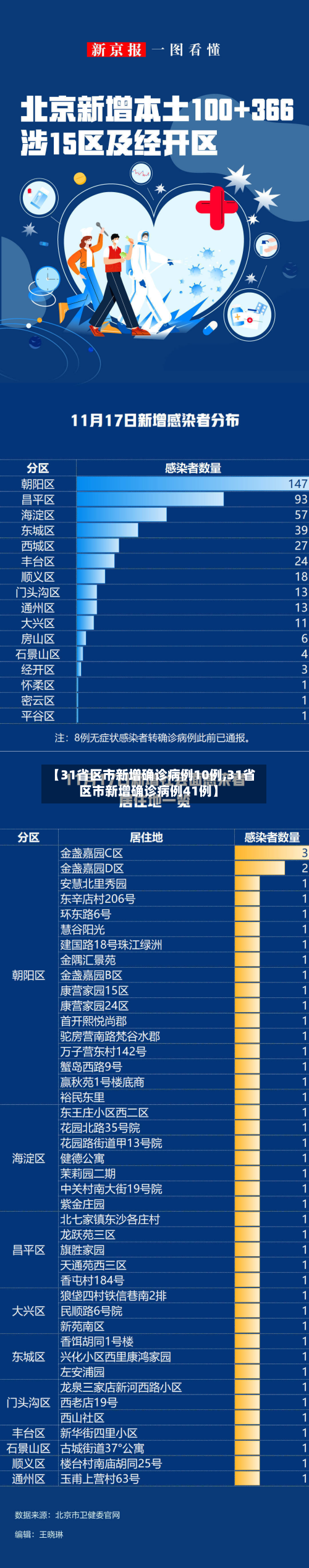 【31省区市新增确诊病例10例,31省区市新增确诊病例41例】-第3张图片