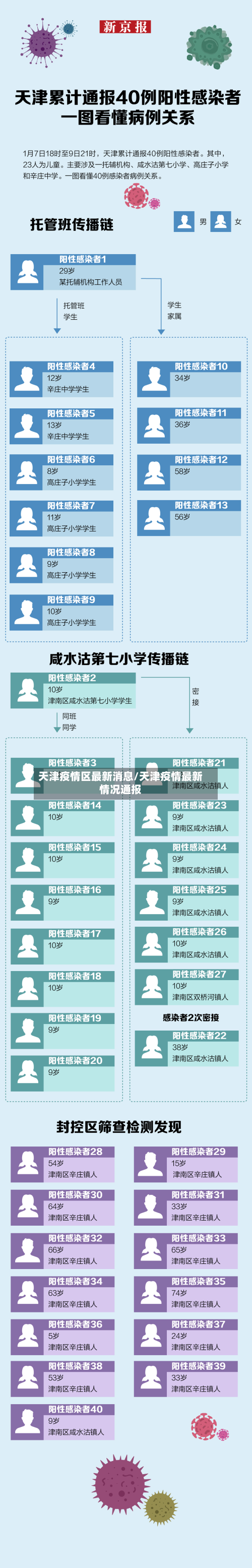 天津疫情区最新消息/天津疫情最新情况通报-第2张图片