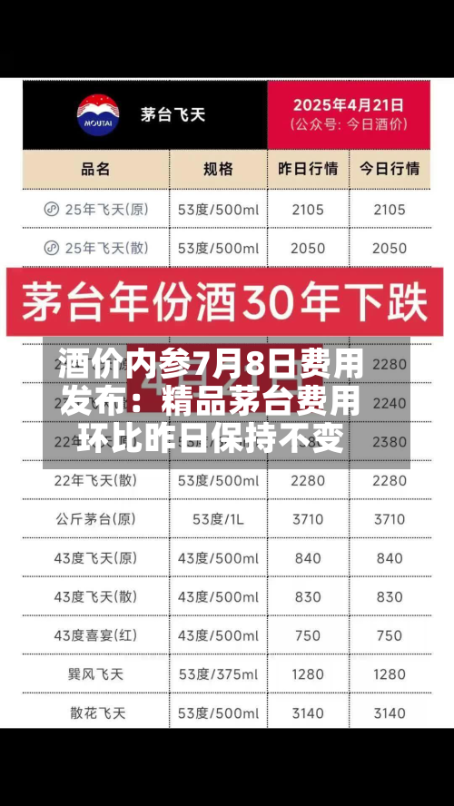 酒价内参7月8日费用发布：精品茅台费用环比昨日保持不变