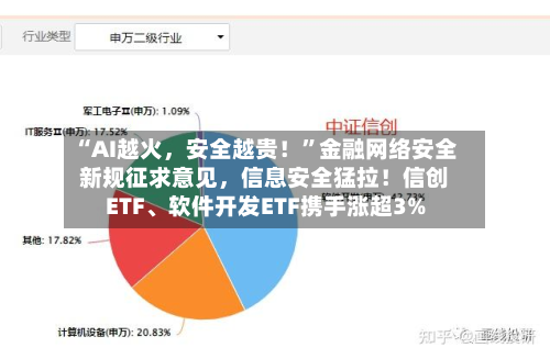 “AI越火，安全越贵！”金融网络安全新规征求意见，信息安全猛拉！信创ETF	、软件开发ETF携手涨超3%-第3张图片