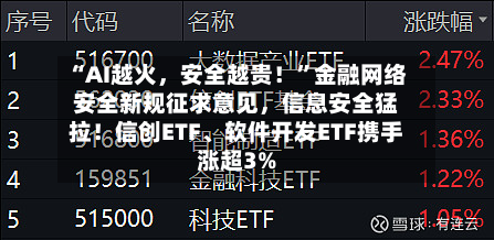 “AI越火，安全越贵！”金融网络安全新规征求意见	，信息安全猛拉！信创ETF、软件开发ETF携手涨超3%-第2张图片