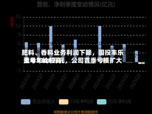 肥料	、香料业务利润下降，国投丰乐上半年比较高预亏3300万元，公司首季亏损扩大-第2张图片