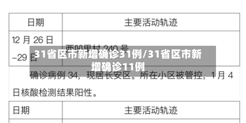 31省区市新增确诊31例/31省区市新增确诊11例-第3张图片