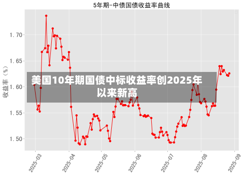 美国10年期国债中标收益率创2025年以来新高