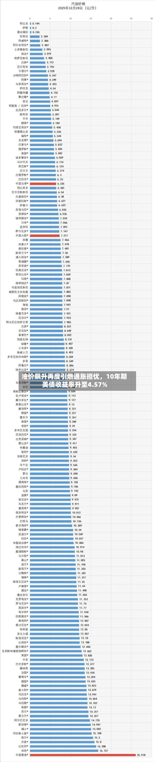 油价飙升再度引燃通胀担忧	，10年期美债收益率升至4.57%-第2张图片
