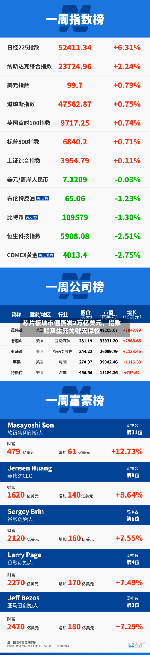 芯片板块市值蒸发2万亿美元	，指数触及生死关键支撑位-第2张图片
