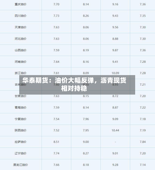 华泰期货：油价大幅反弹，沥青现货相对持稳-第2张图片