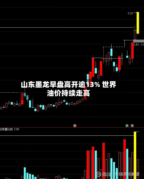 山东墨龙早盘高开逾13% 世界油价持续走高-第1张图片