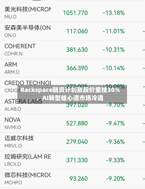 Rackspace融资计划致股价重挫30%	，AI转型雄心遭市场冷遇-第2张图片
