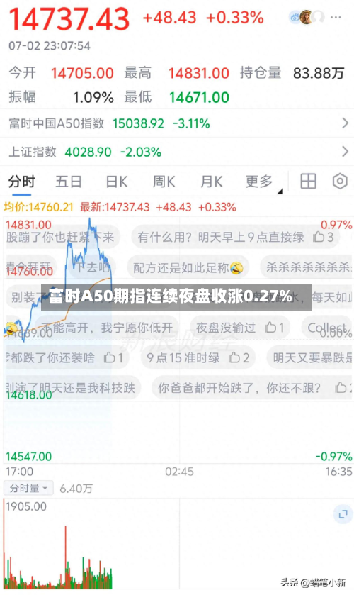 富时A50期指连续夜盘收涨0.27%