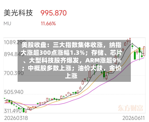 美股收盘：三大指数集体收涨，纳指大涨超300点涨幅1.3%；存储、芯片、大型科技股齐爆发	，ARM涨超9%；中概股多数上涨；油价大跌，金价上涨-第2张图片