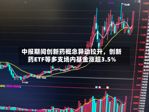中报期间创新药概念异动拉升，创新药ETF等多支场内基金涨超3.5%