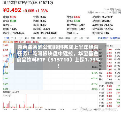 茅台酱香酒公司顺利完成上半年经营任务！吃喝板块盘中猛拉，华宝基金食品饮料ETF（515710）上探1.73%！