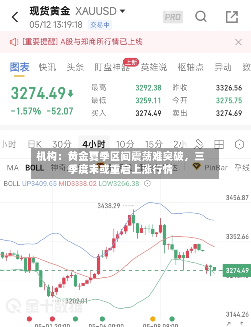 机构：黄金夏季区间震荡难突破	，三季度末或重启上涨行情-第2张图片