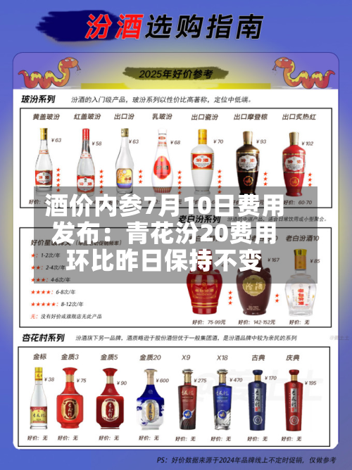 酒价内参7月10日费用发布：青花汾20费用环比昨日保持不变-第2张图片