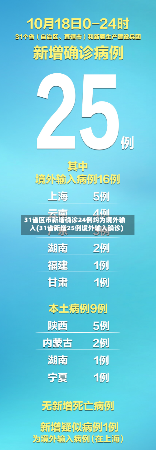 31省区市新增确诊24例均为境外输入(31省新增25例境外输入确诊)-第2张图片