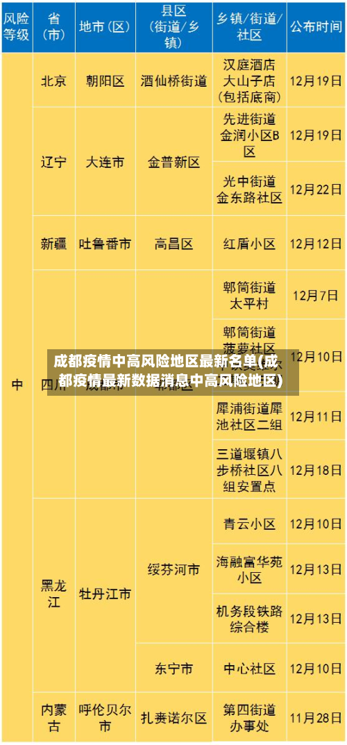成都疫情中高风险地区最新名单(成都疫情最新数据消息中高风险地区)-第2张图片