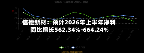 信德新材：预计2026年上半年净利同比增长562.34%-664.24%