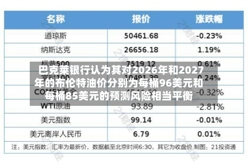 巴克莱银行认为其对2026年和2027年的布伦特油价分别为每桶96美元和每桶85美元的预测风险相当平衡-第2张图片