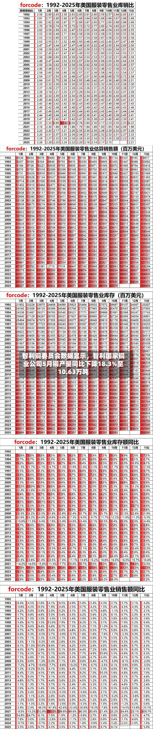 智利铜委员会数据显示，智利国家铜业公司5月铜产量同比下降18.3%至10.63万吨-第2张图片