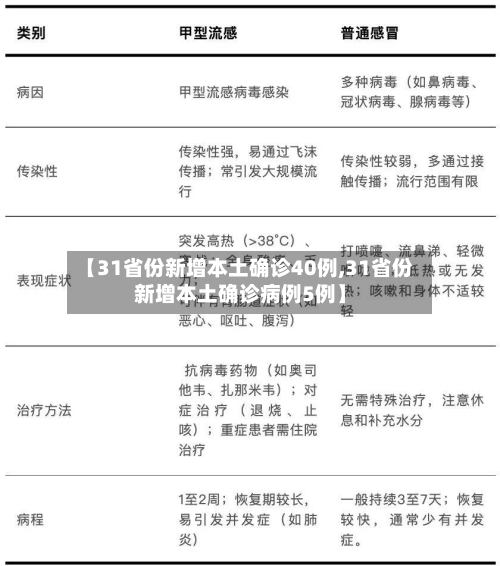 【31省份新增本土确诊40例,31省份新增本土确诊病例5例】